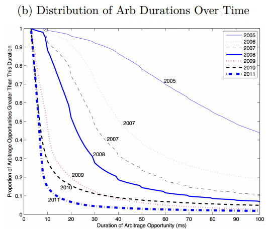 Highfrequencysnelheid-arbitrage