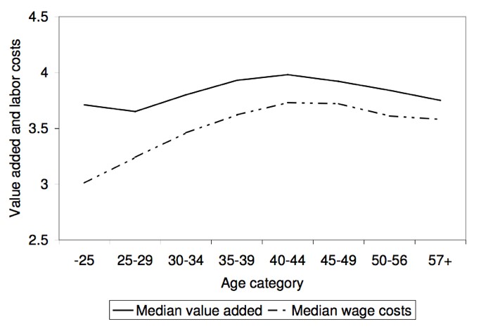 Figure 2: productivity and wage by age