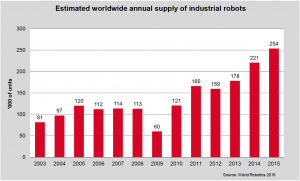Estimated worlwide annual supply of industrial robots
