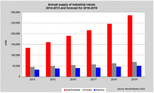 Annual supply of industrial robots 2014-2015 and forecast for 2016-2019
