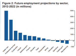 Future employment projections by sector, 2012-2022 (in millions)