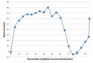 Figuur 1. The ‘Olifant grafiek’: stijgingen in reële inkomens tussen 1988 en 2008 voor de wereldbevolking. 